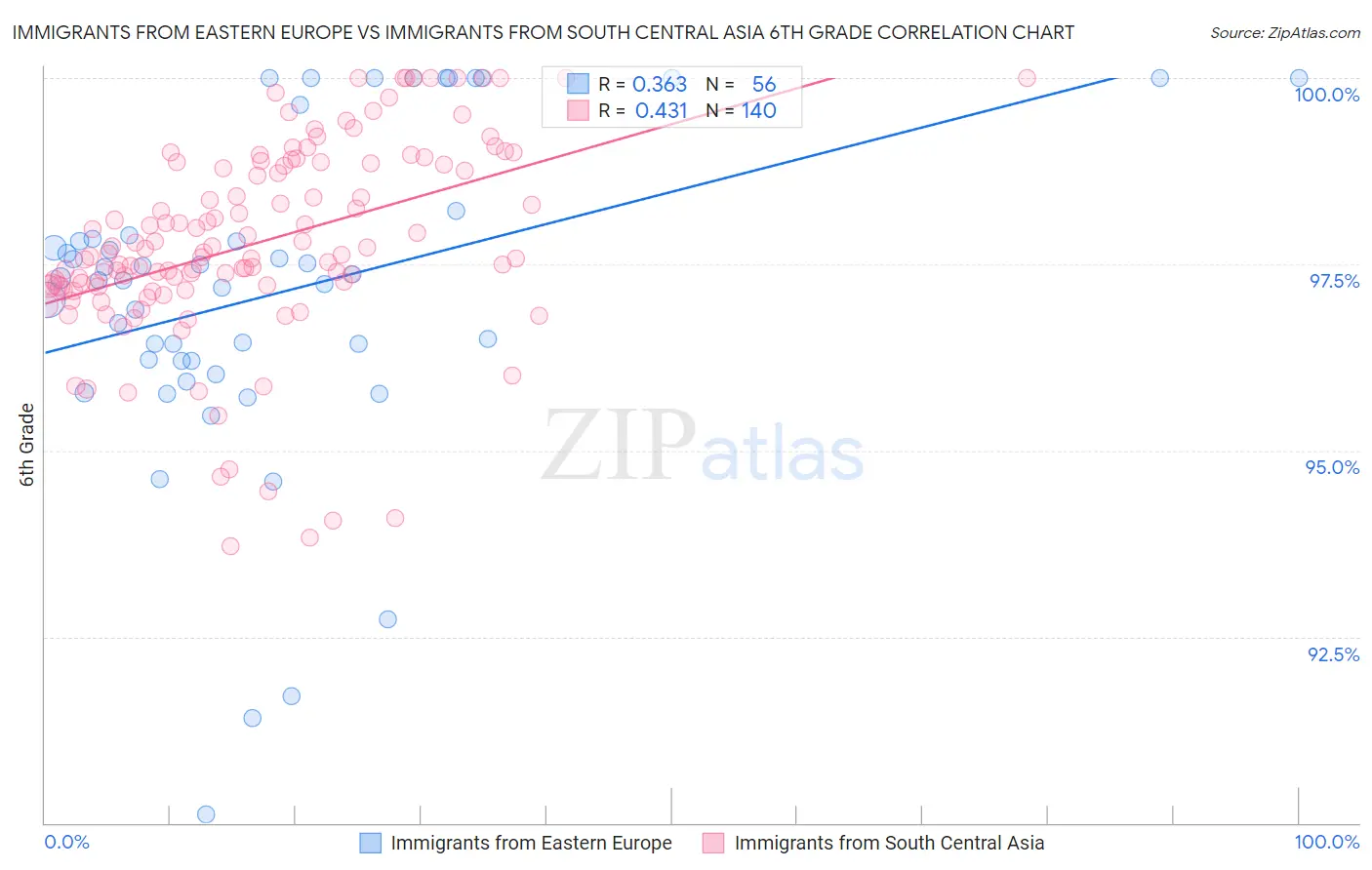 Immigrants from Eastern Europe vs Immigrants from South Central Asia 6th Grade