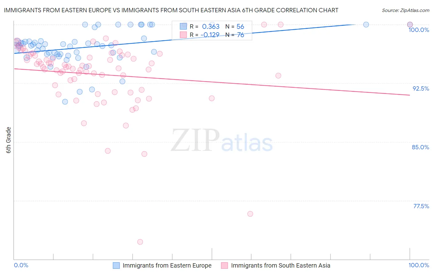 Immigrants from Eastern Europe vs Immigrants from South Eastern Asia 6th Grade
