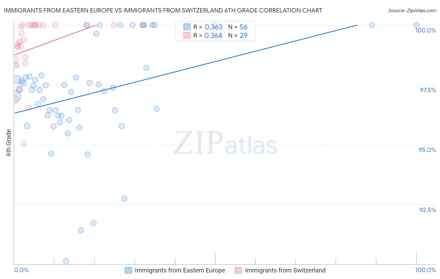 Immigrants from Eastern Europe vs Immigrants from Switzerland 6th Grade