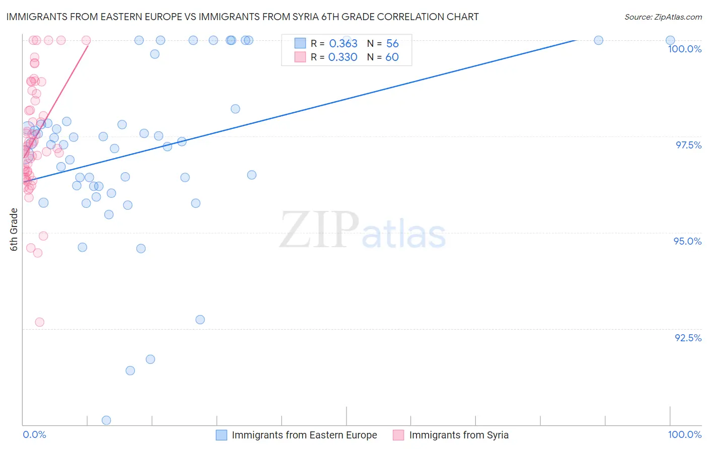 Immigrants from Eastern Europe vs Immigrants from Syria 6th Grade