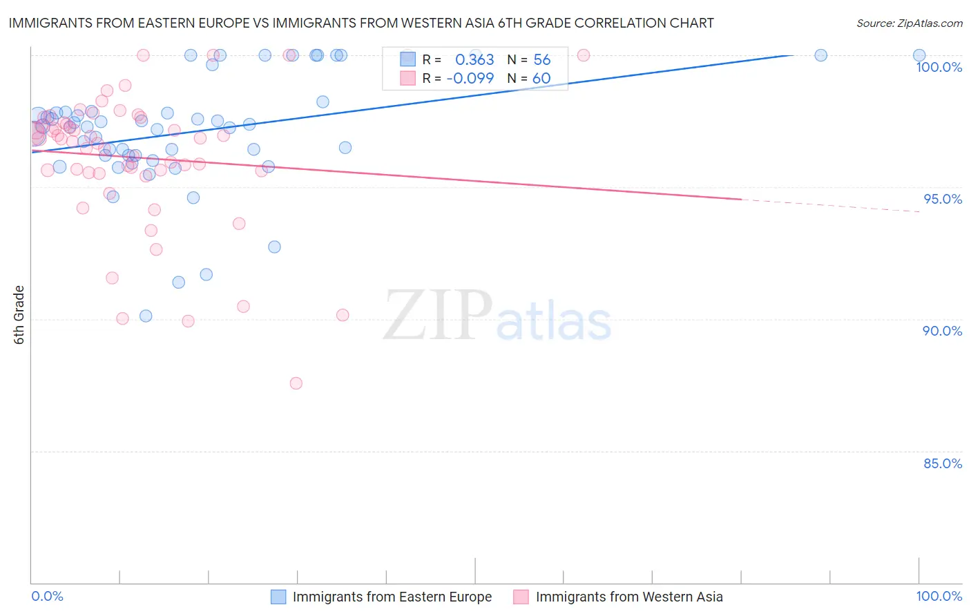 Immigrants from Eastern Europe vs Immigrants from Western Asia 6th Grade