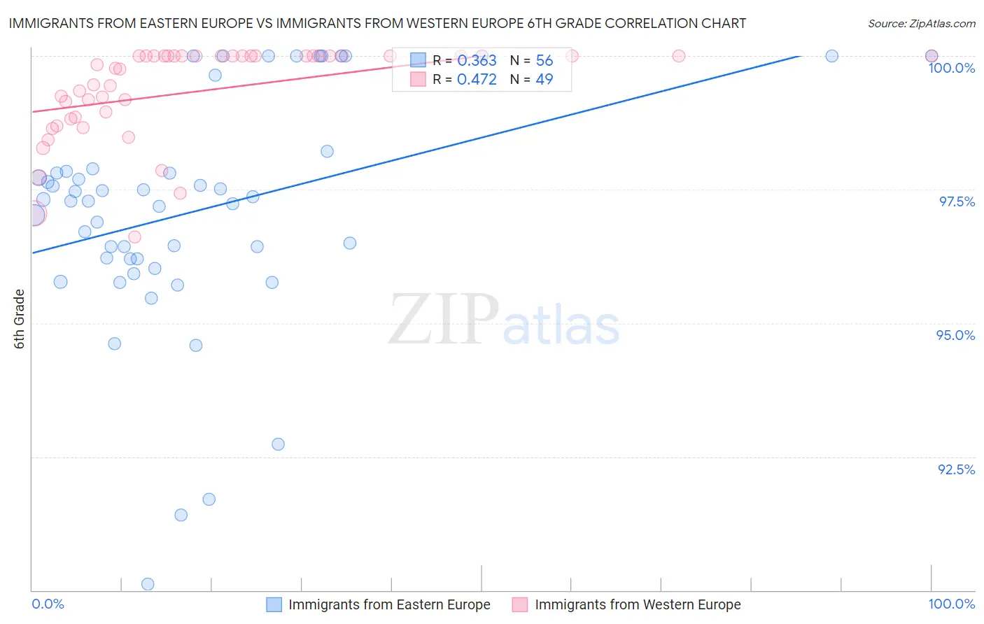 Immigrants from Eastern Europe vs Immigrants from Western Europe 6th Grade