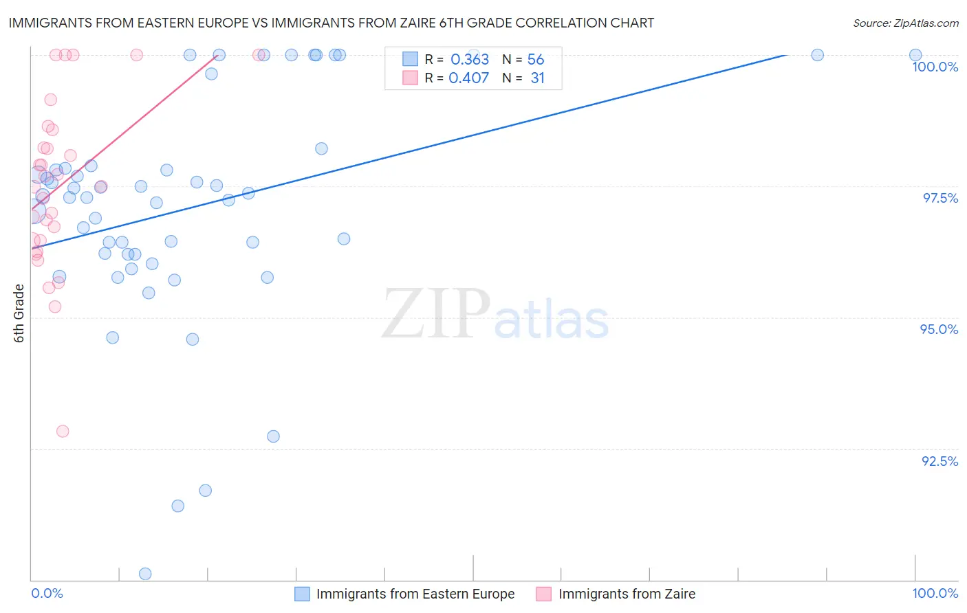 Immigrants from Eastern Europe vs Immigrants from Zaire 6th Grade