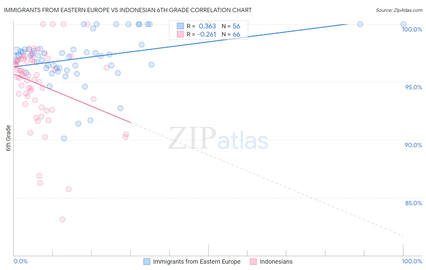 Immigrants from Eastern Europe vs Indonesian 6th Grade