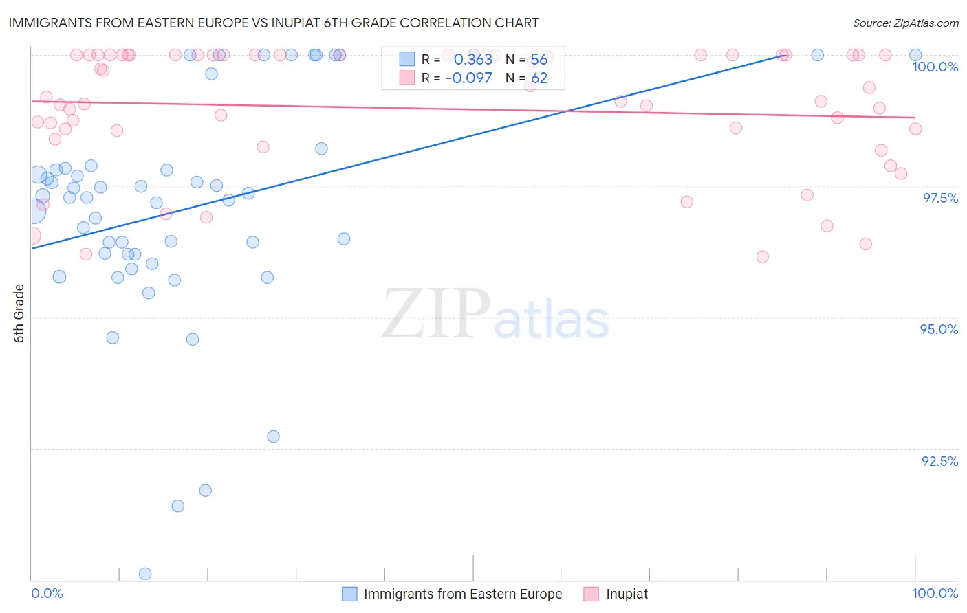 Immigrants from Eastern Europe vs Inupiat 6th Grade