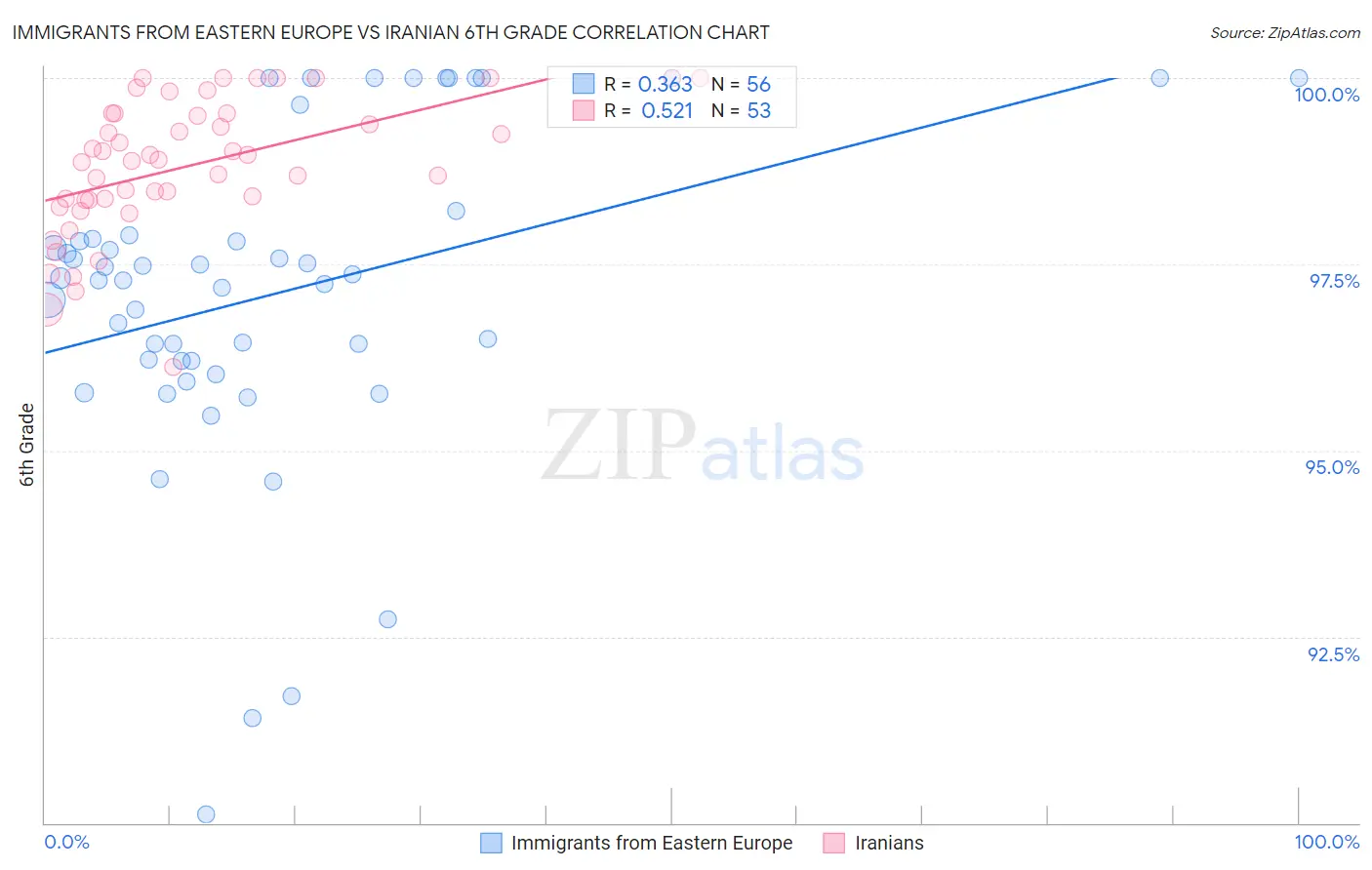 Immigrants from Eastern Europe vs Iranian 6th Grade