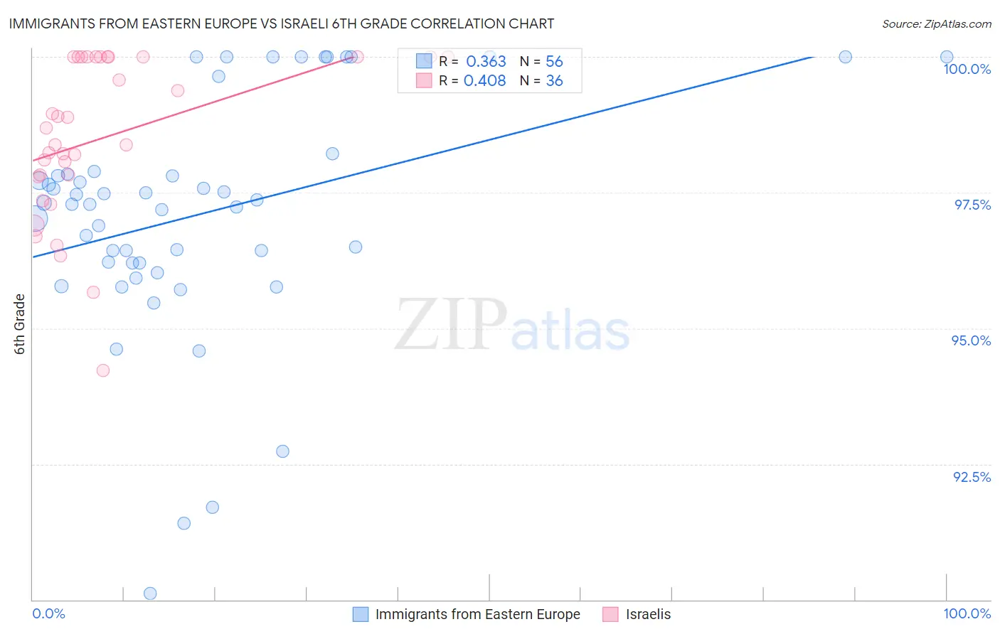 Immigrants from Eastern Europe vs Israeli 6th Grade