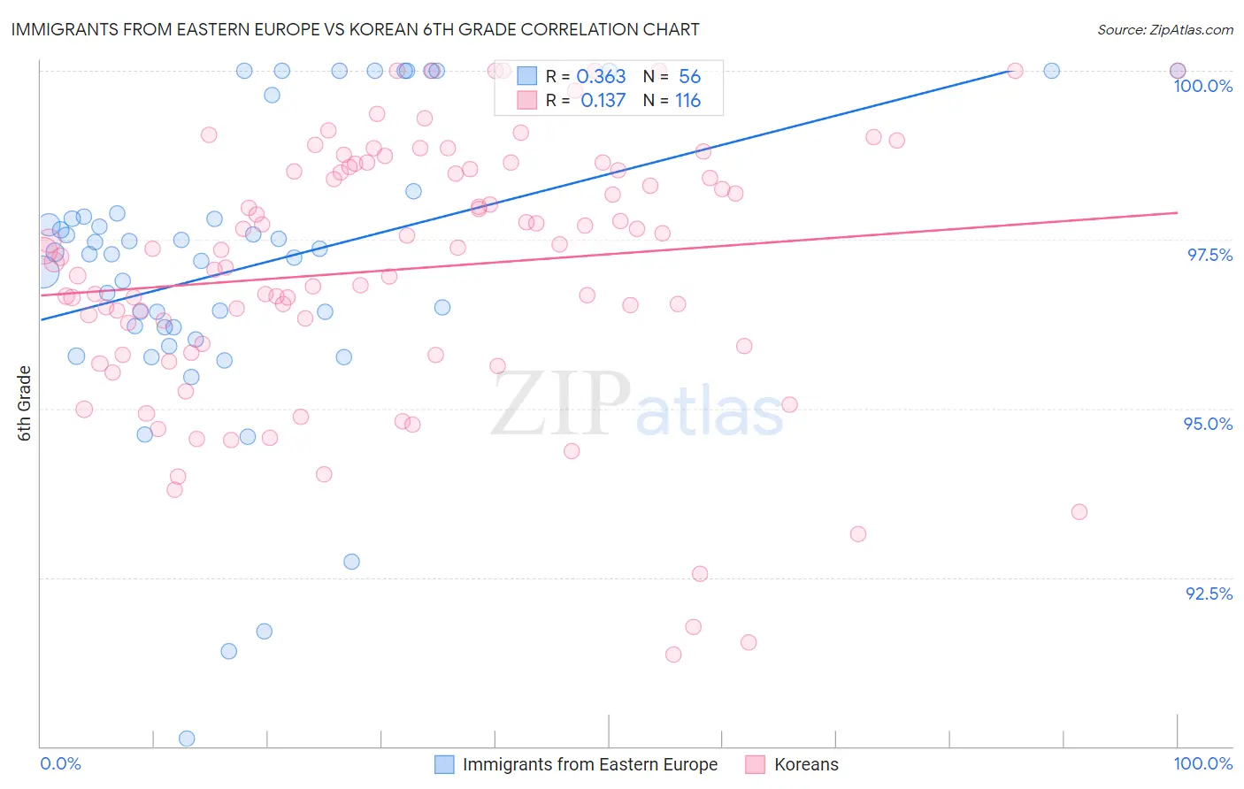 Immigrants from Eastern Europe vs Korean 6th Grade