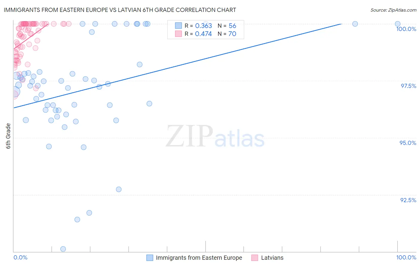 Immigrants from Eastern Europe vs Latvian 6th Grade