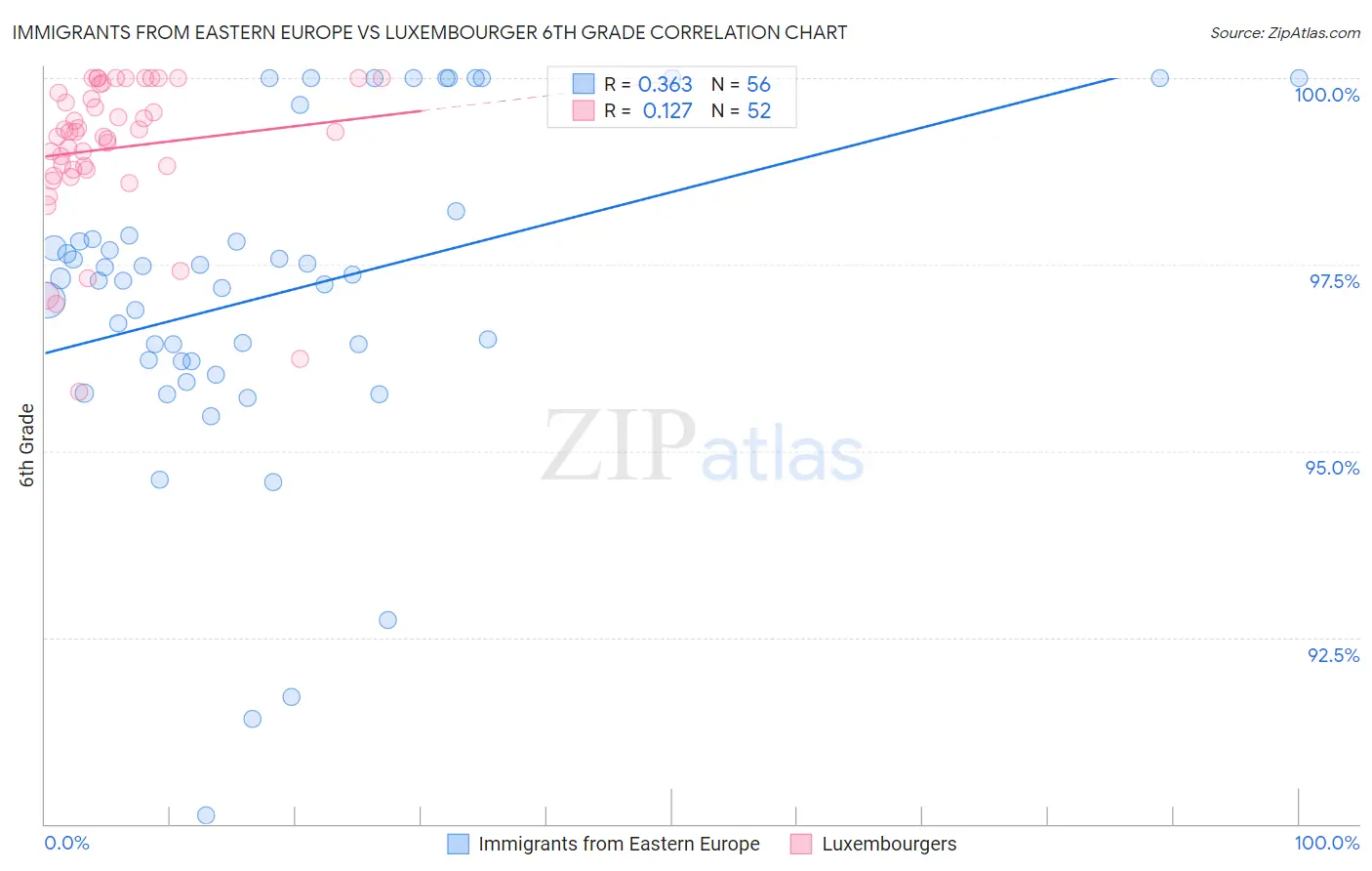Immigrants from Eastern Europe vs Luxembourger 6th Grade