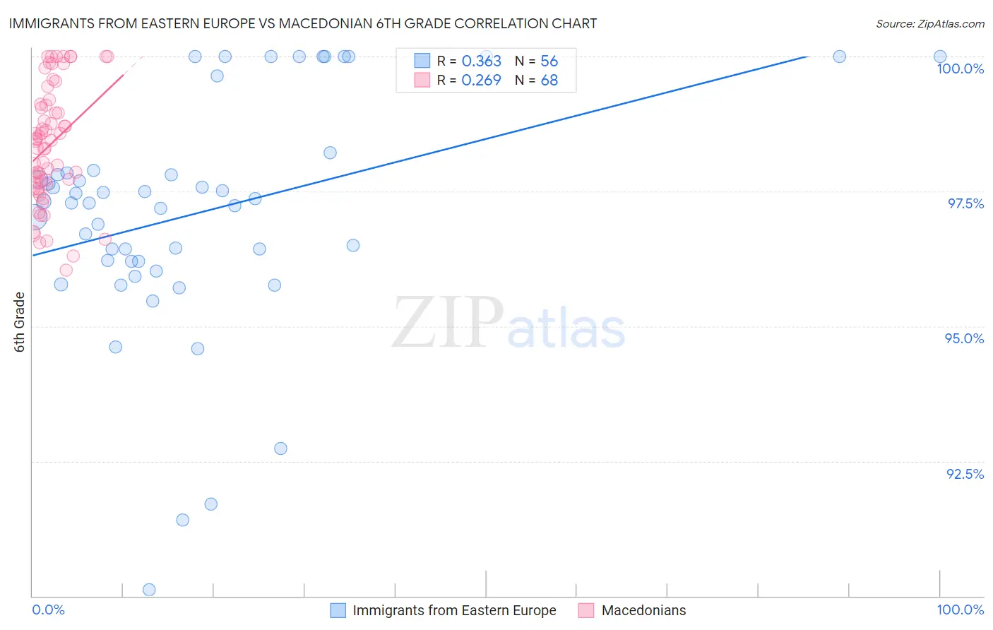 Immigrants from Eastern Europe vs Macedonian 6th Grade