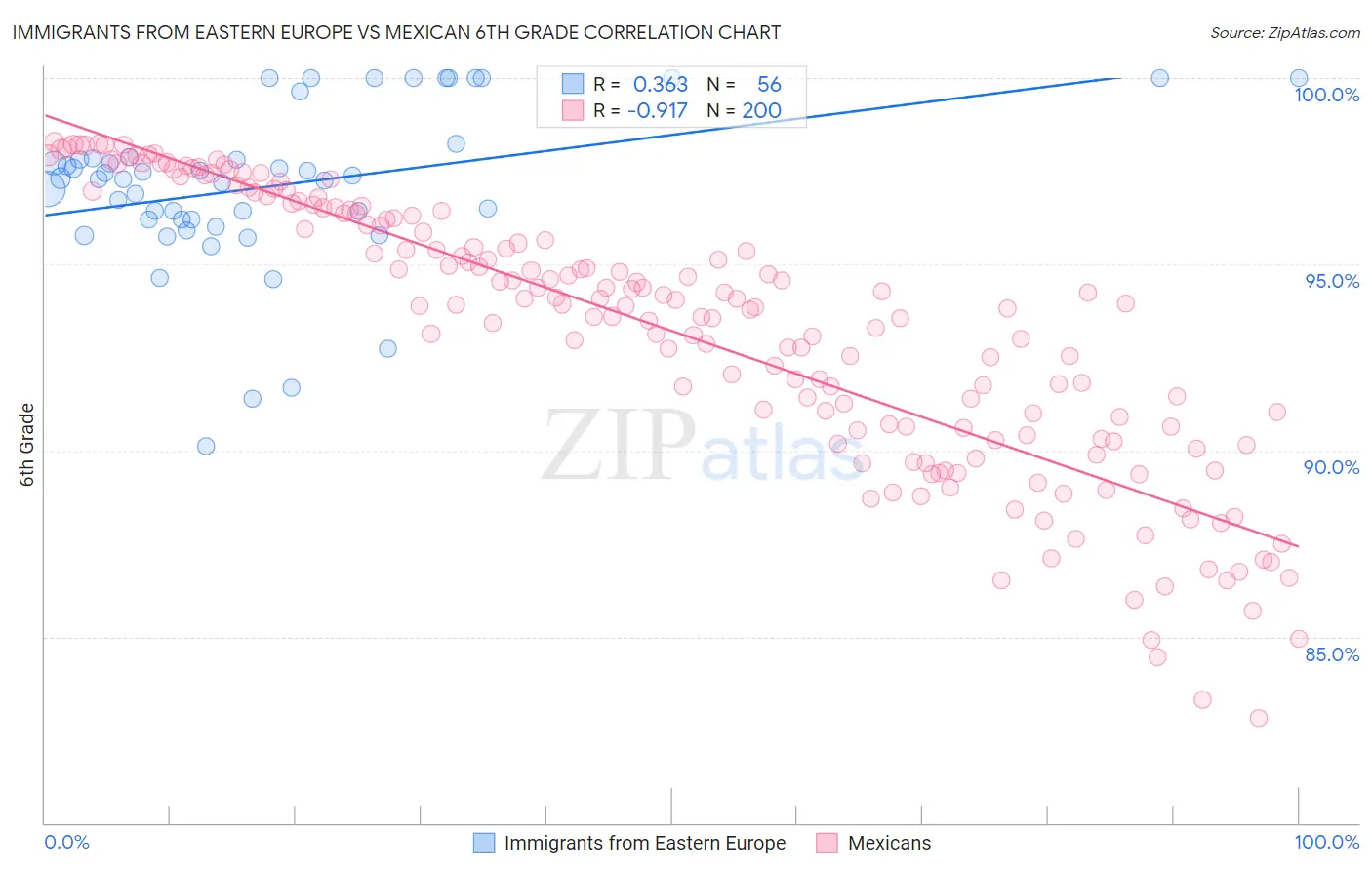 Immigrants from Eastern Europe vs Mexican 6th Grade