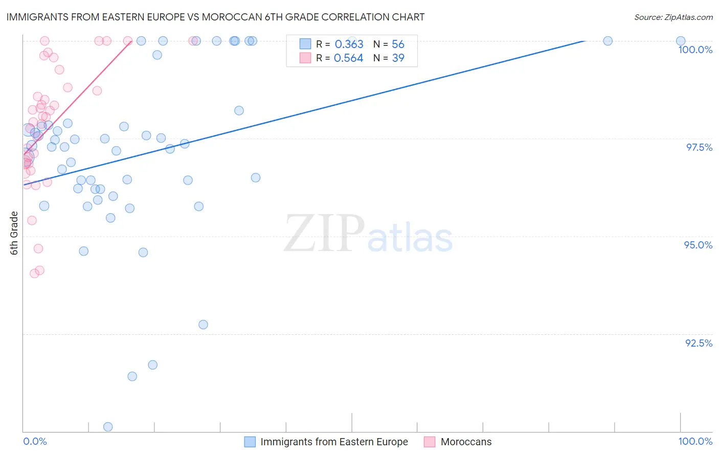 Immigrants from Eastern Europe vs Moroccan 6th Grade