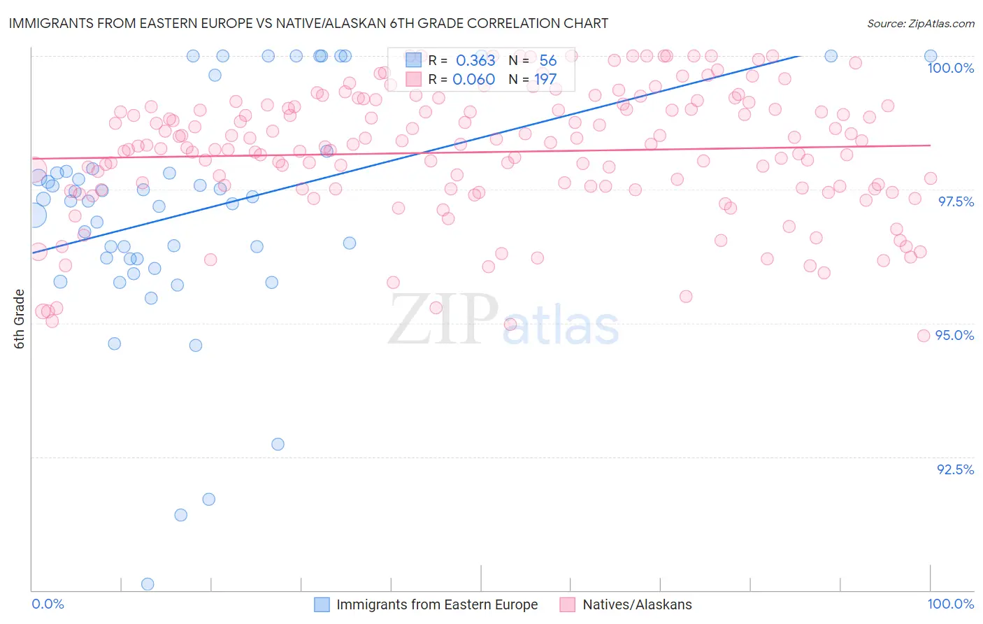 Immigrants from Eastern Europe vs Native/Alaskan 6th Grade