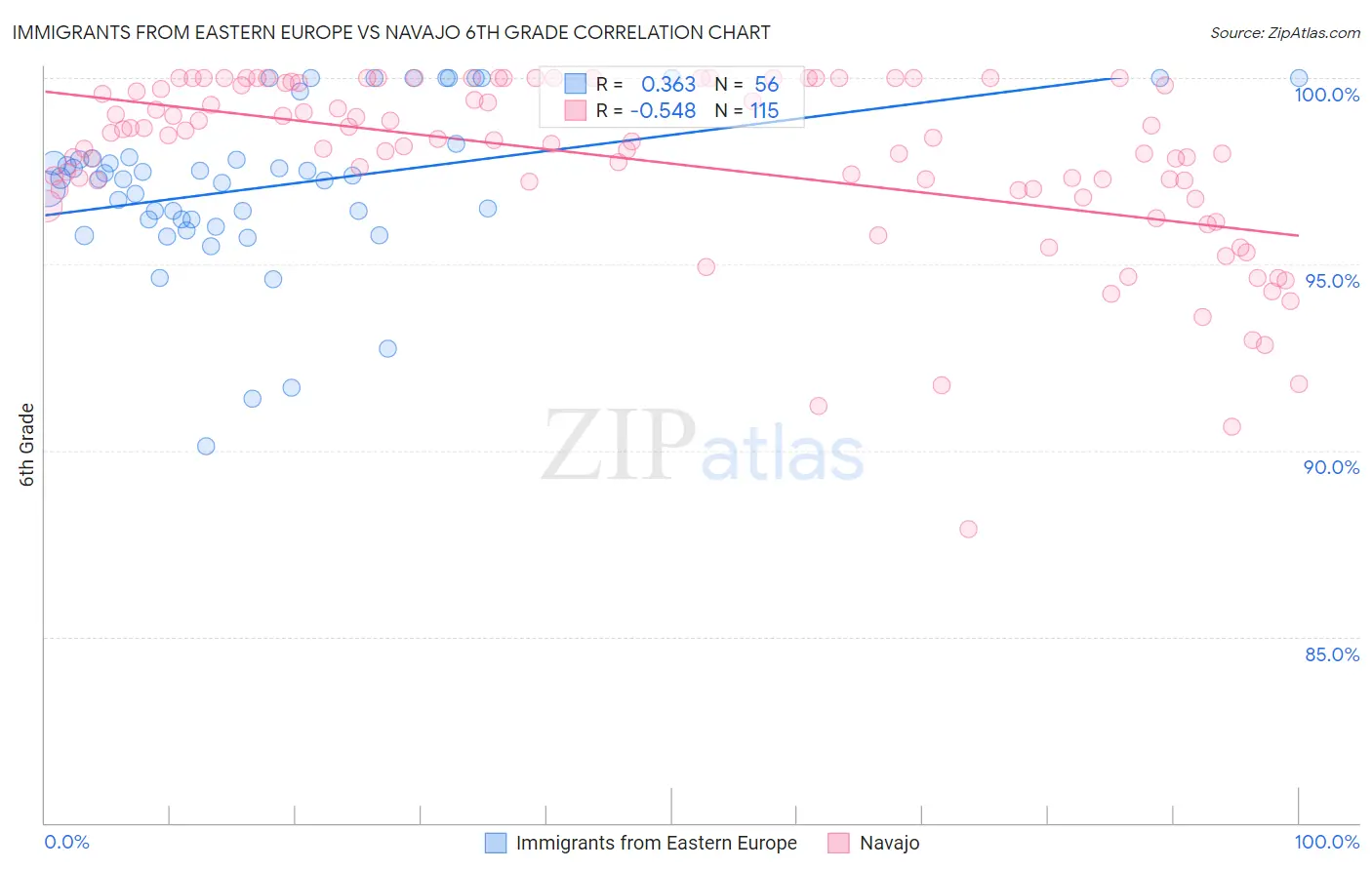 Immigrants from Eastern Europe vs Navajo 6th Grade