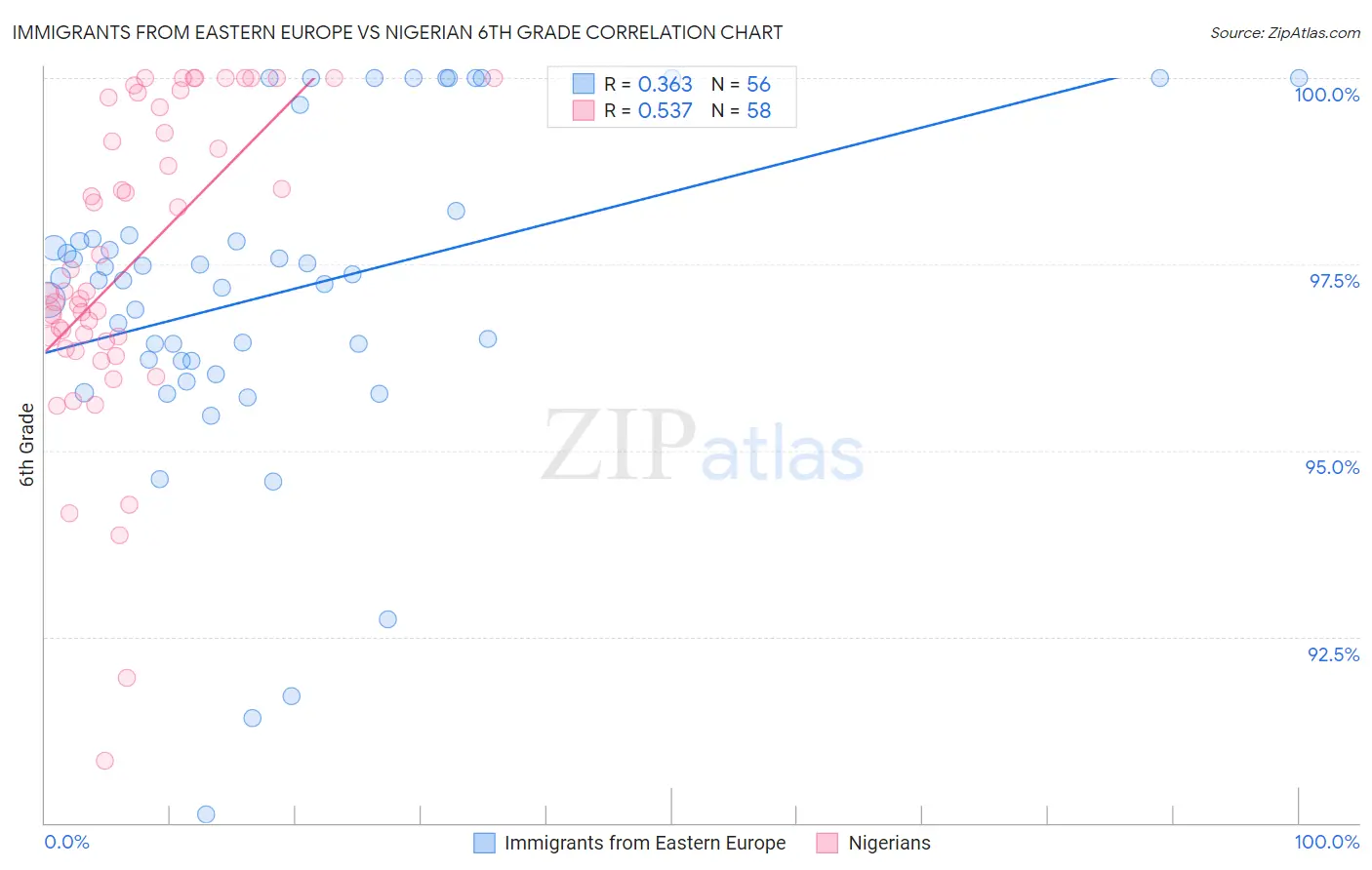 Immigrants from Eastern Europe vs Nigerian 6th Grade