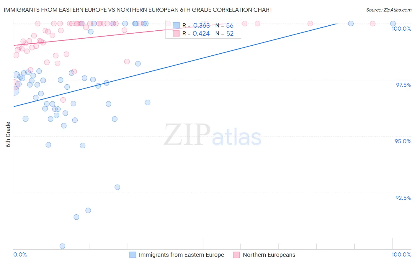 Immigrants from Eastern Europe vs Northern European 6th Grade