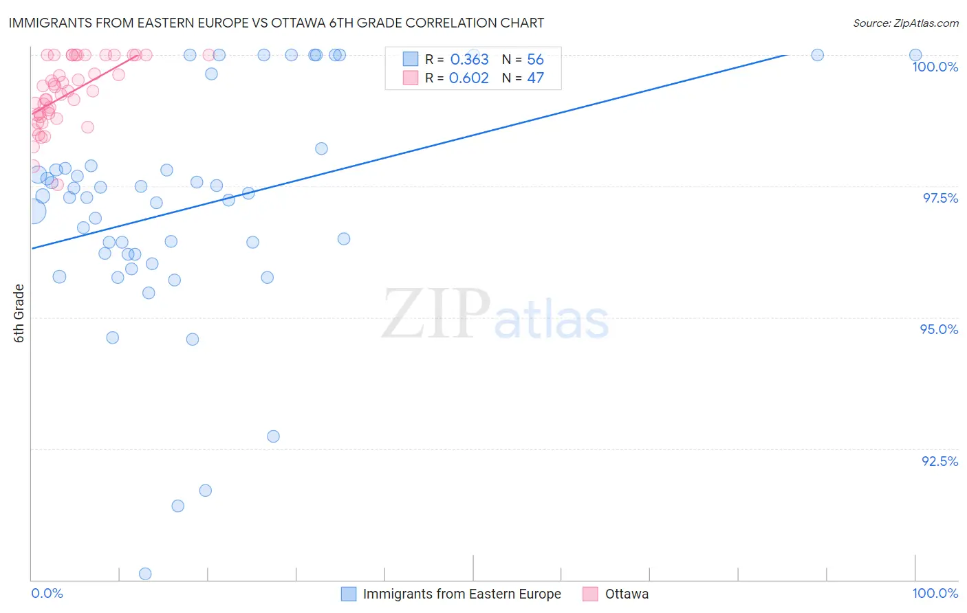 Immigrants from Eastern Europe vs Ottawa 6th Grade