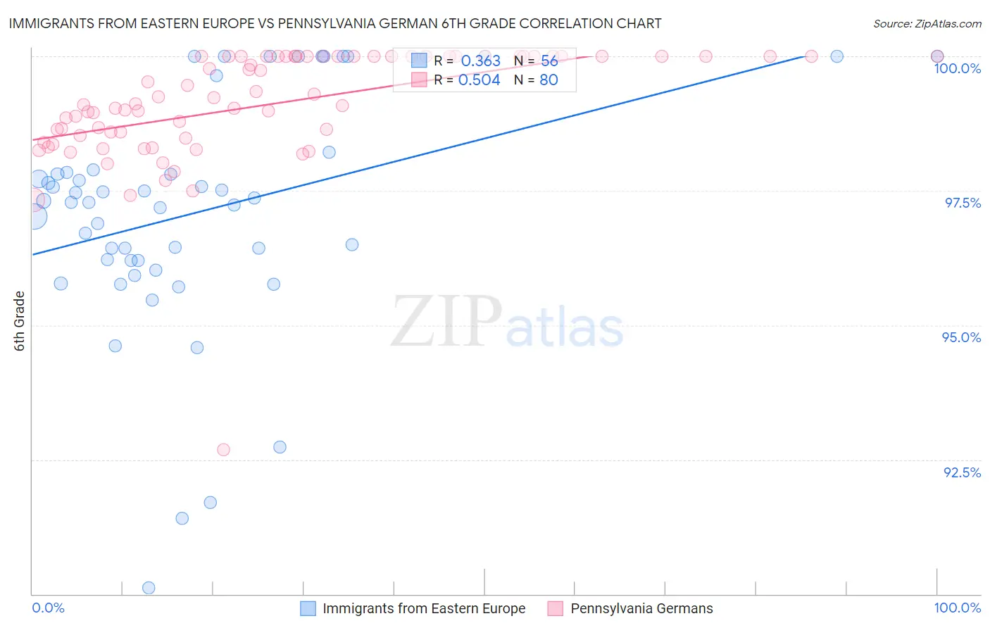 Immigrants from Eastern Europe vs Pennsylvania German 6th Grade