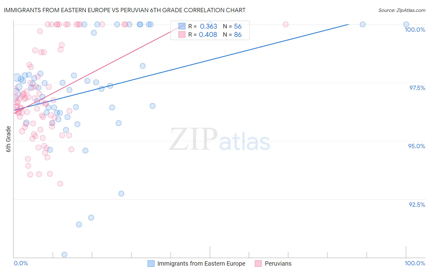 Immigrants from Eastern Europe vs Peruvian 6th Grade