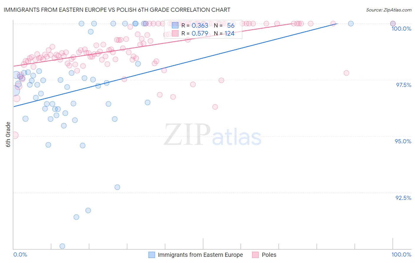 Immigrants from Eastern Europe vs Polish 6th Grade
