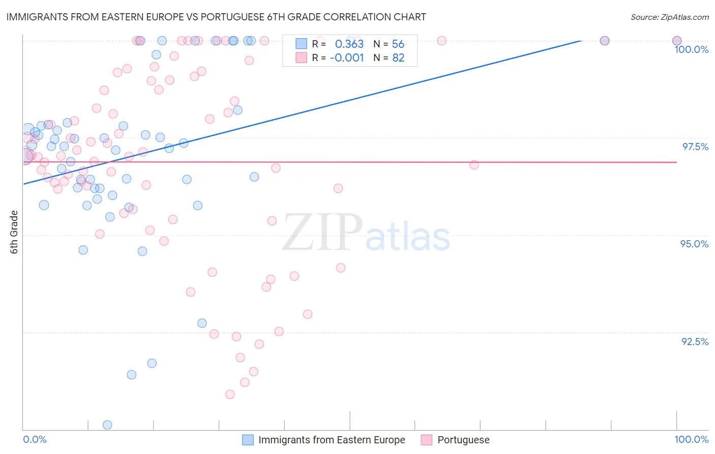 Immigrants from Eastern Europe vs Portuguese 6th Grade