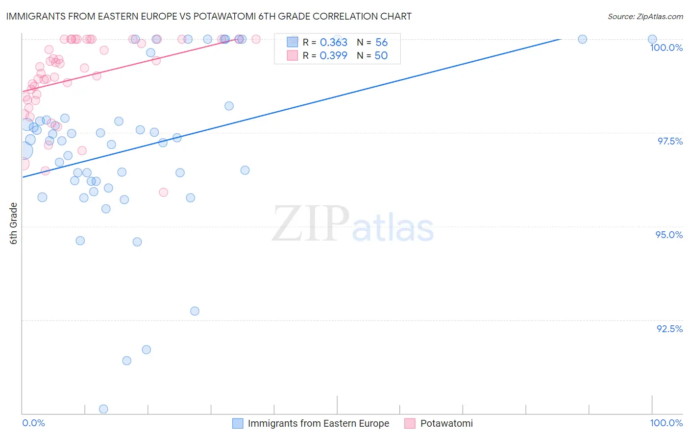 Immigrants from Eastern Europe vs Potawatomi 6th Grade