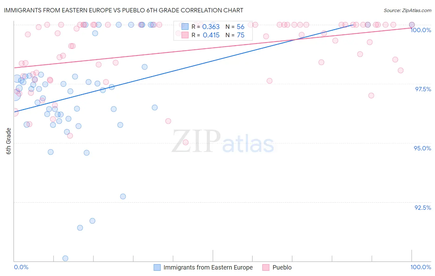 Immigrants from Eastern Europe vs Pueblo 6th Grade
