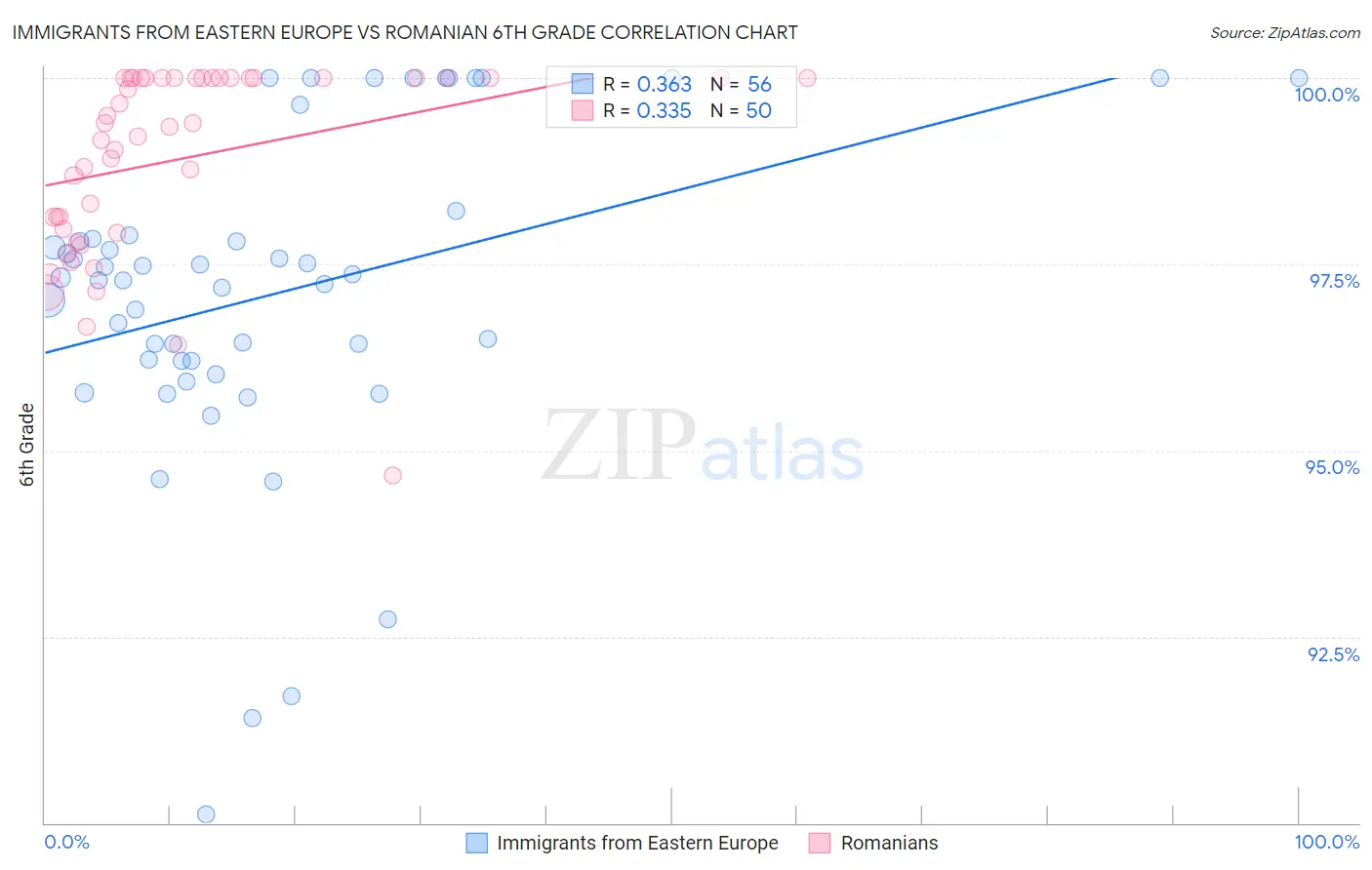 Immigrants from Eastern Europe vs Romanian 6th Grade