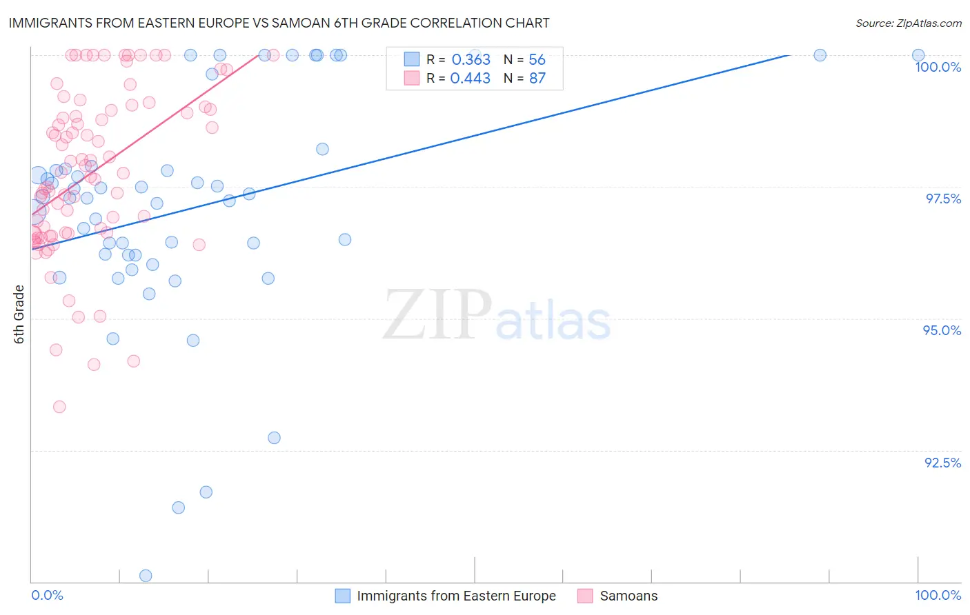 Immigrants from Eastern Europe vs Samoan 6th Grade