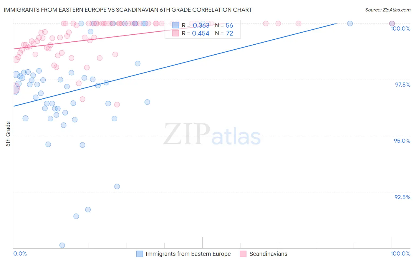 Immigrants from Eastern Europe vs Scandinavian 6th Grade