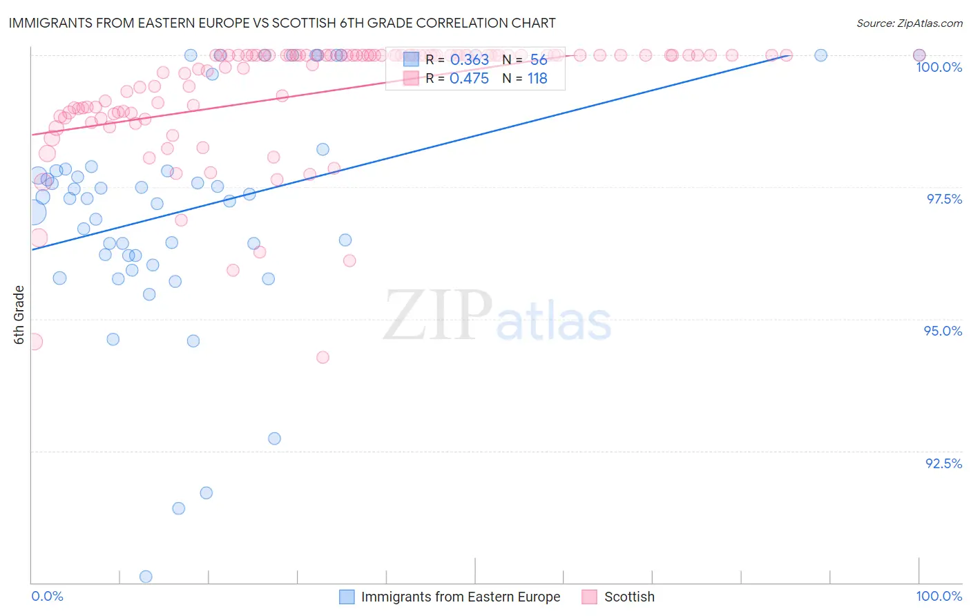 Immigrants from Eastern Europe vs Scottish 6th Grade