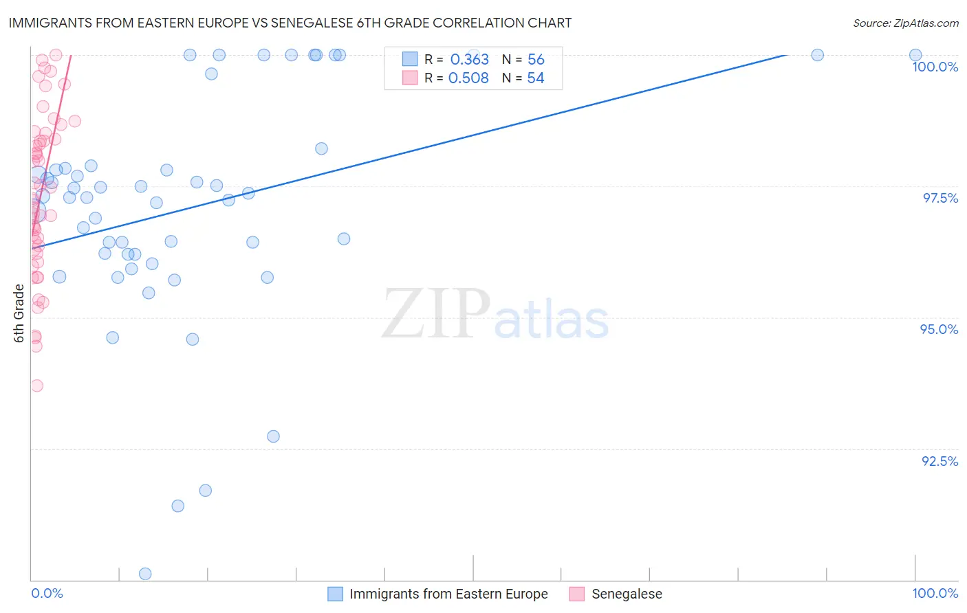 Immigrants from Eastern Europe vs Senegalese 6th Grade