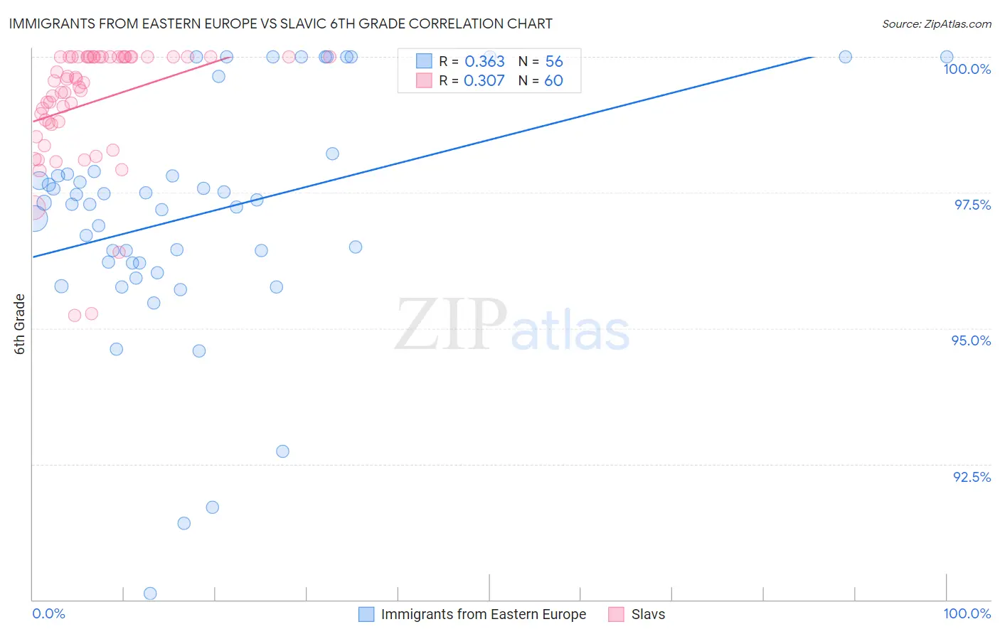 Immigrants from Eastern Europe vs Slavic 6th Grade