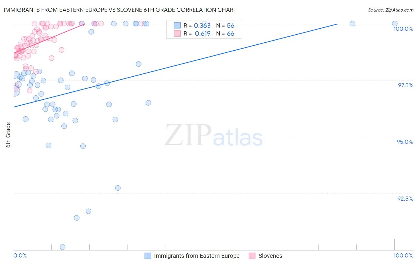 Immigrants from Eastern Europe vs Slovene 6th Grade