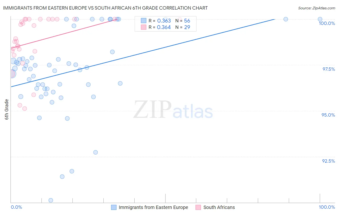 Immigrants from Eastern Europe vs South African 6th Grade