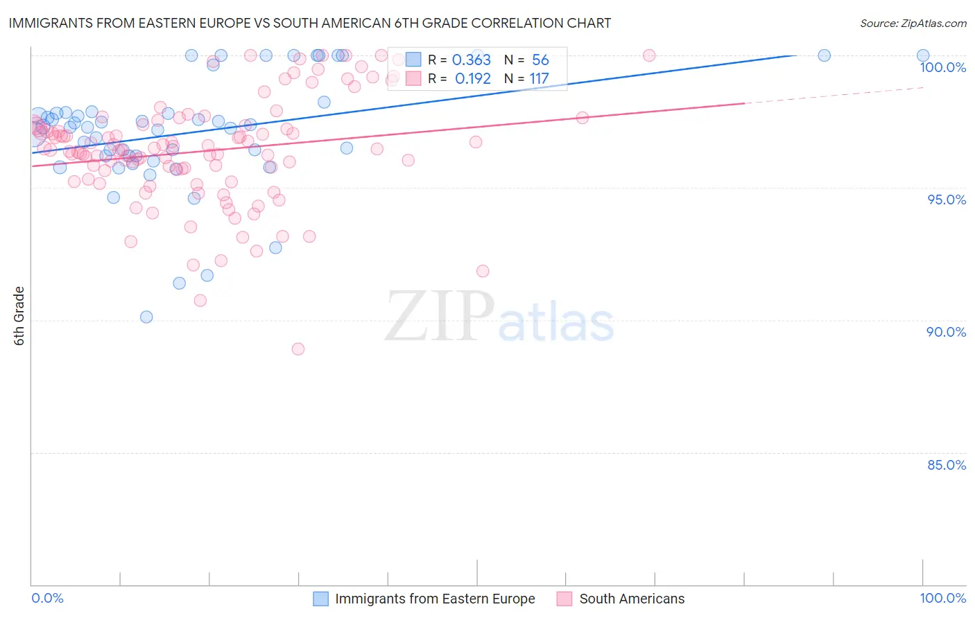 Immigrants from Eastern Europe vs South American 6th Grade