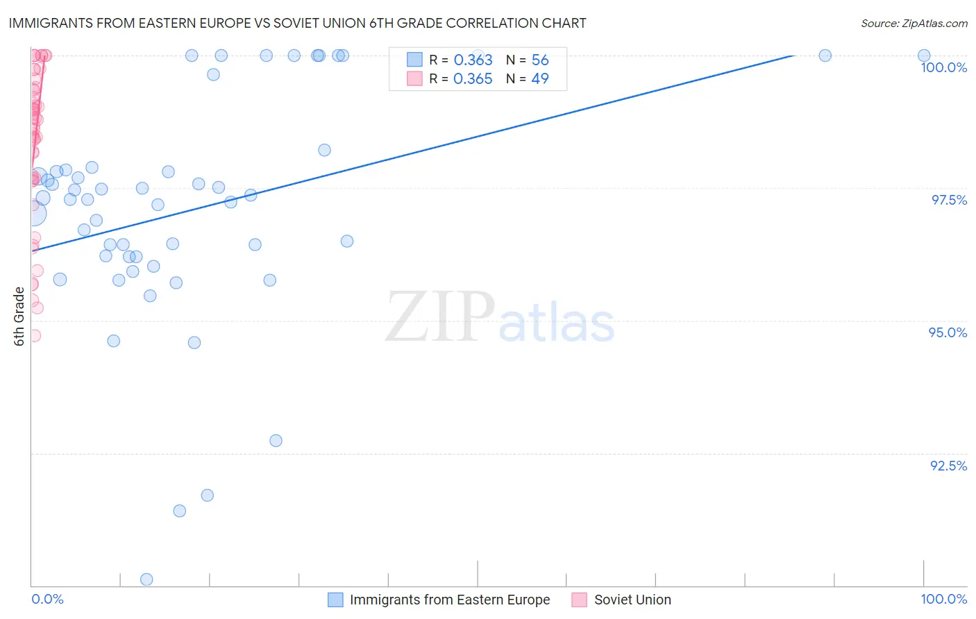 Immigrants from Eastern Europe vs Soviet Union 6th Grade