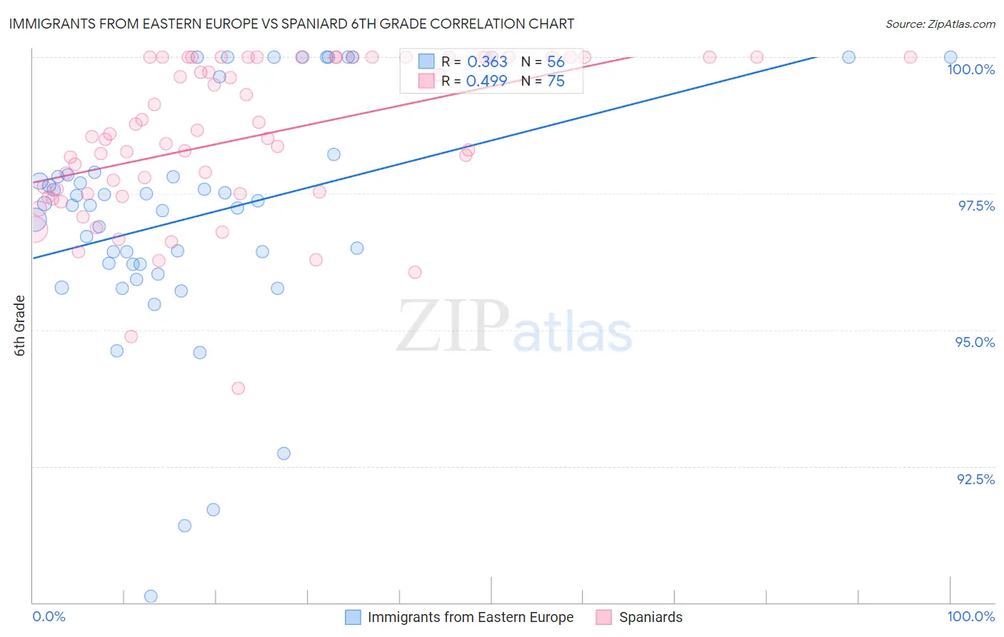 Immigrants from Eastern Europe vs Spaniard 6th Grade