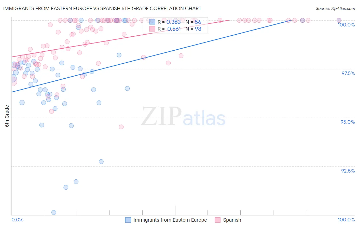 Immigrants from Eastern Europe vs Spanish 6th Grade