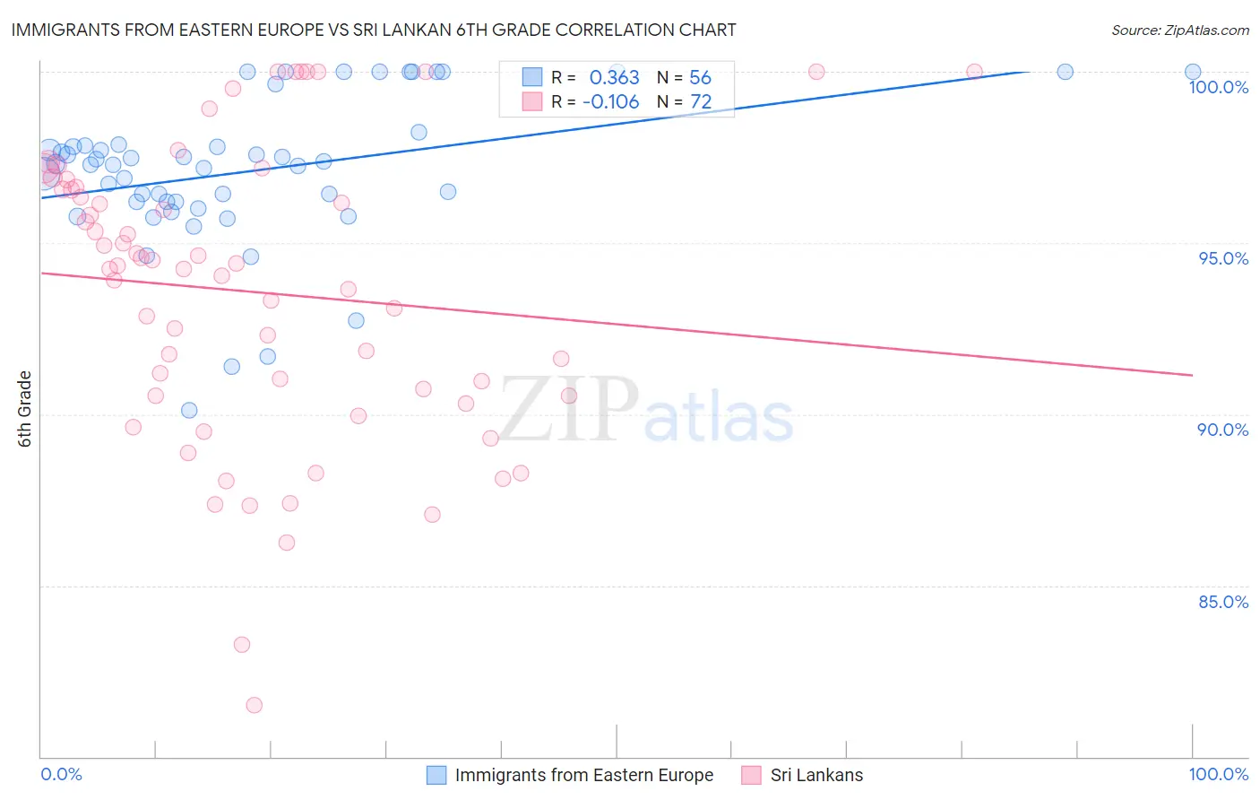 Immigrants from Eastern Europe vs Sri Lankan 6th Grade