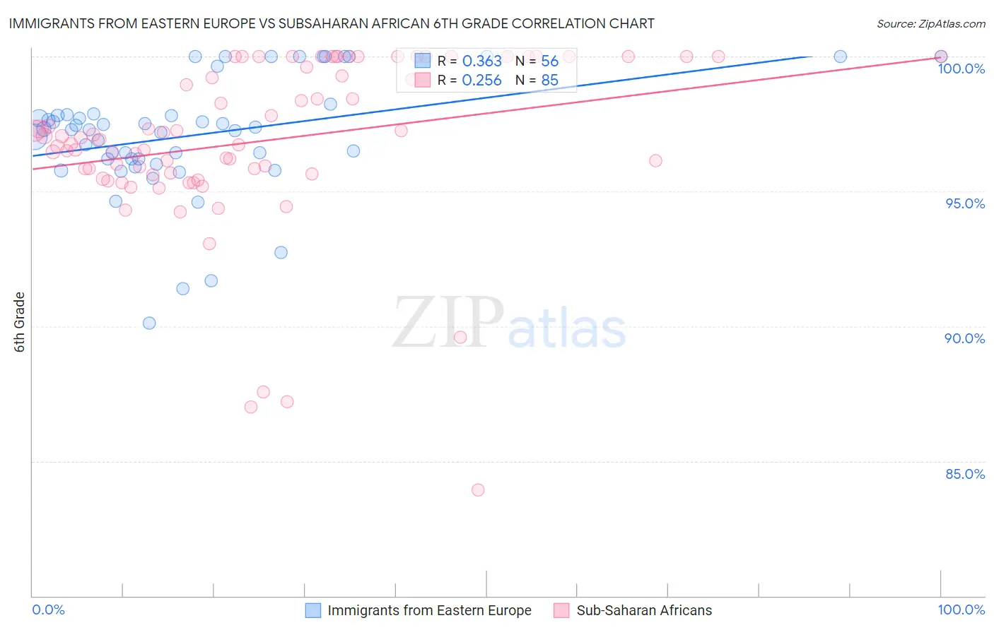 Immigrants from Eastern Europe vs Subsaharan African 6th Grade