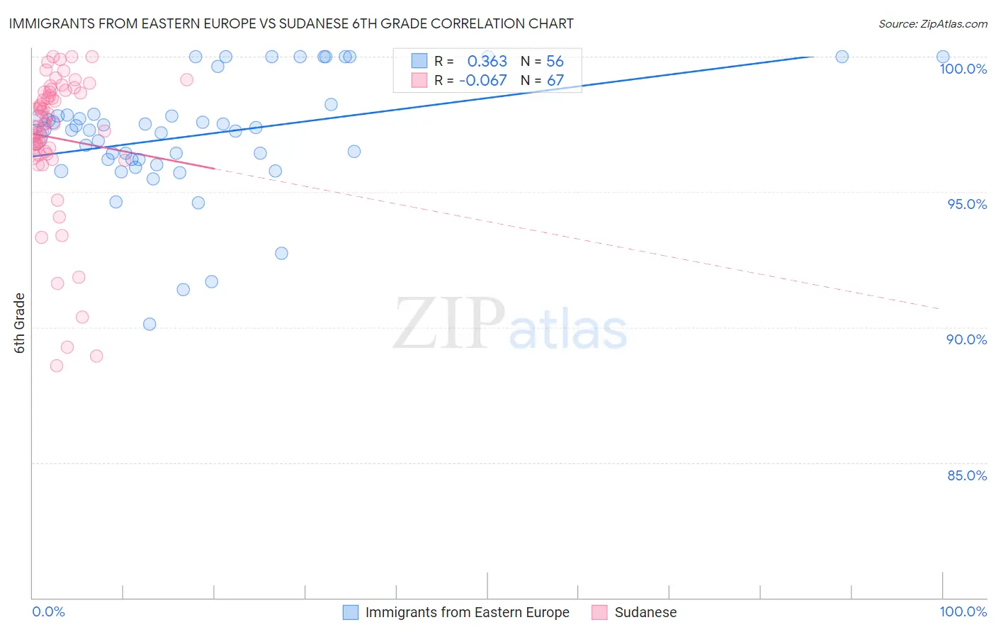 Immigrants from Eastern Europe vs Sudanese 6th Grade