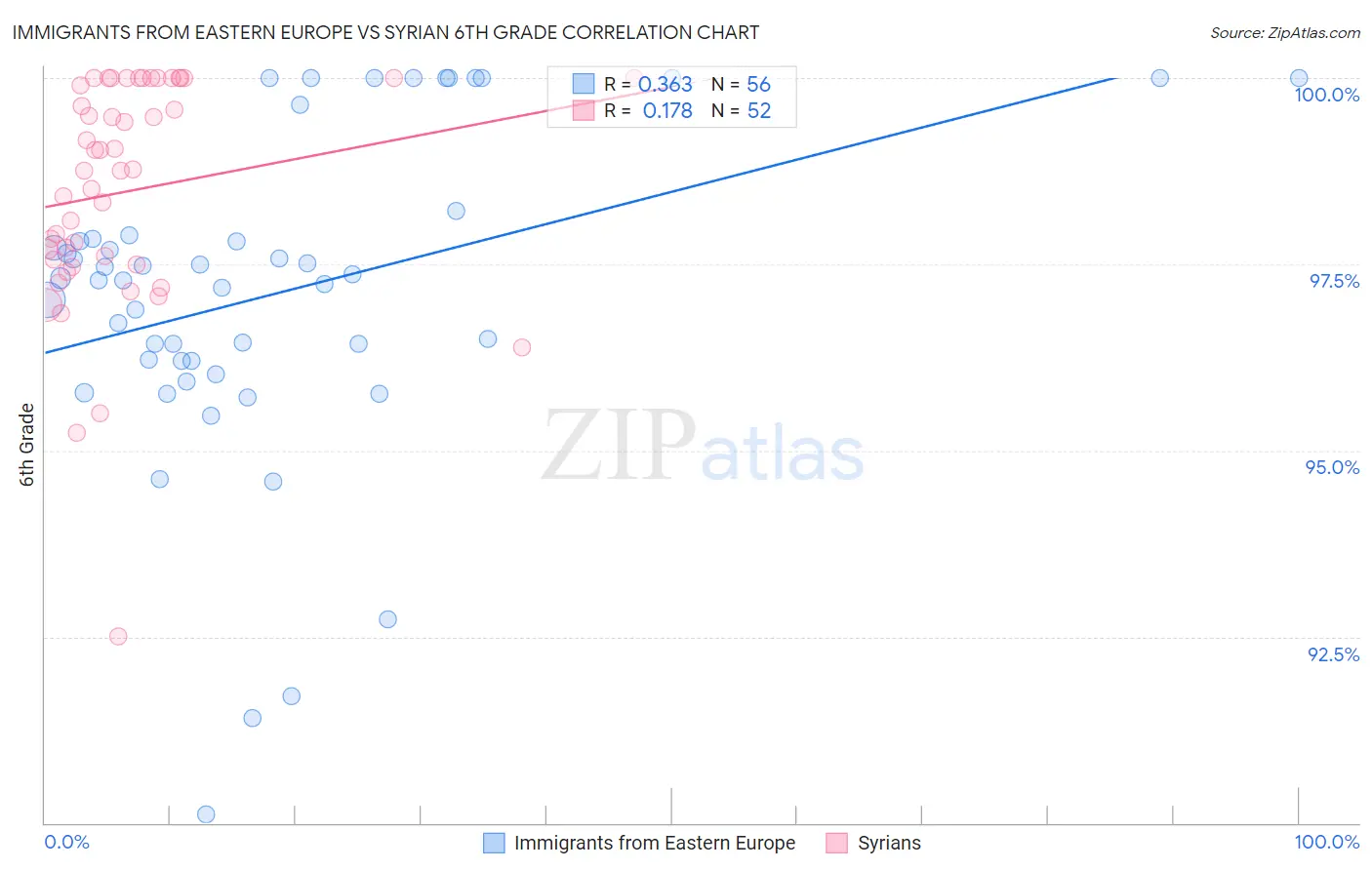 Immigrants from Eastern Europe vs Syrian 6th Grade