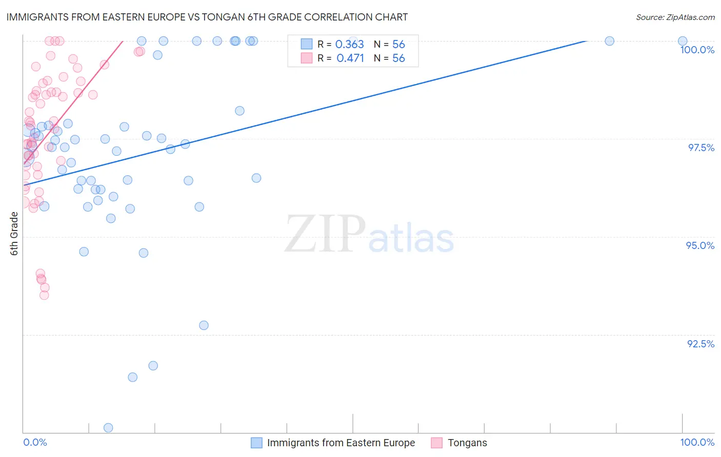 Immigrants from Eastern Europe vs Tongan 6th Grade