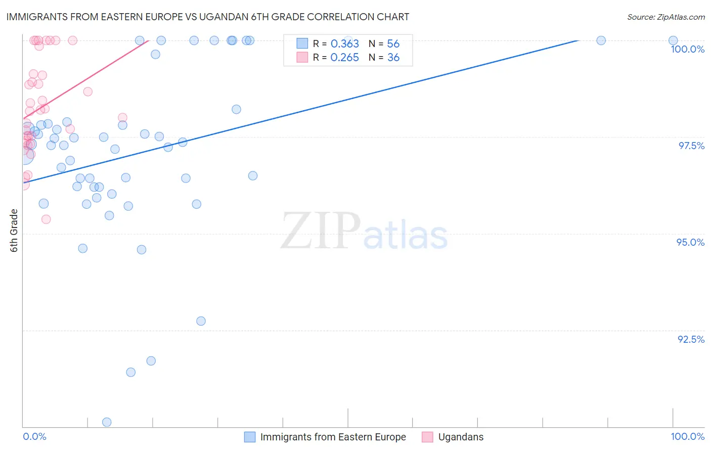 Immigrants from Eastern Europe vs Ugandan 6th Grade