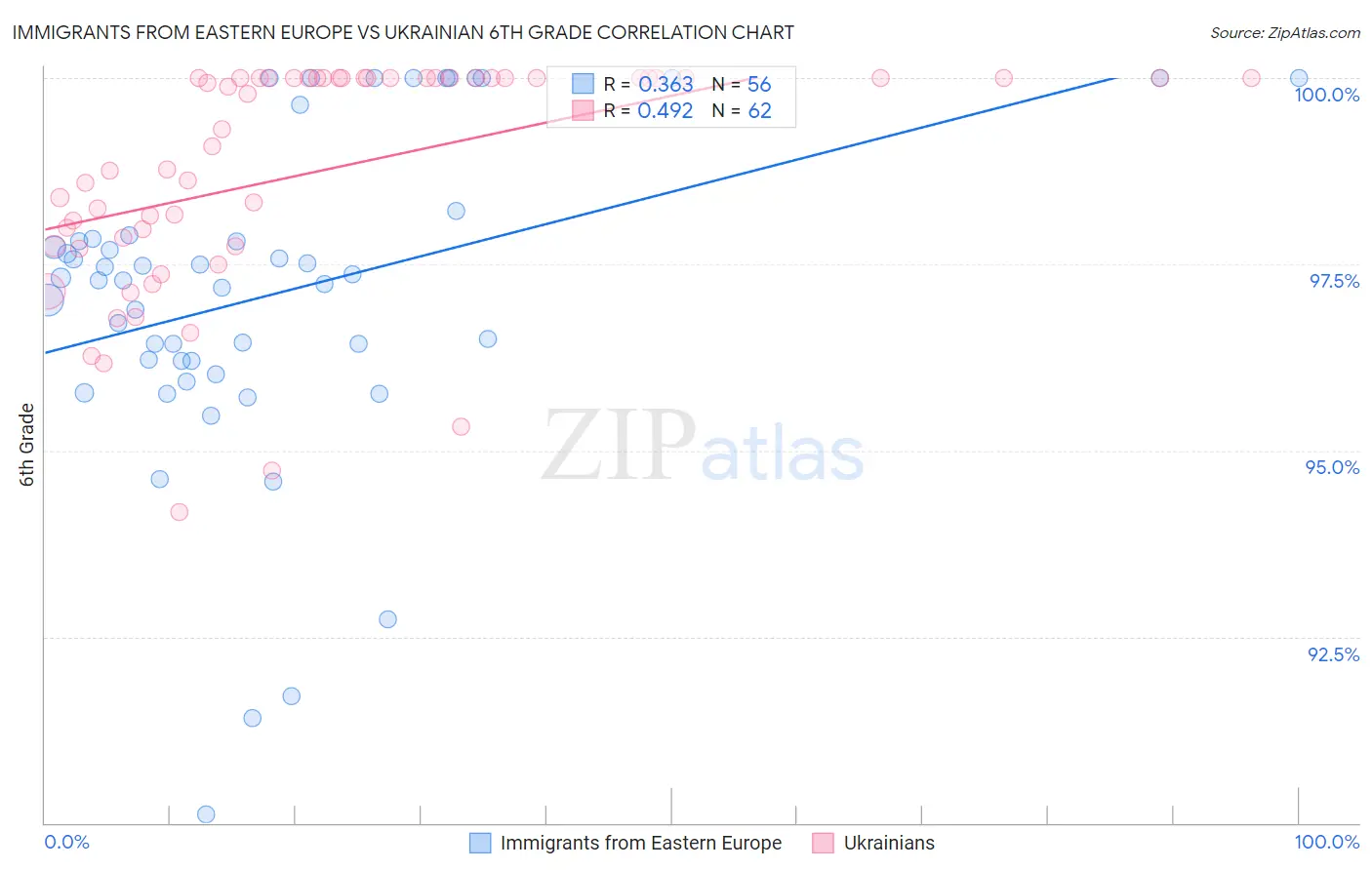 Immigrants from Eastern Europe vs Ukrainian 6th Grade