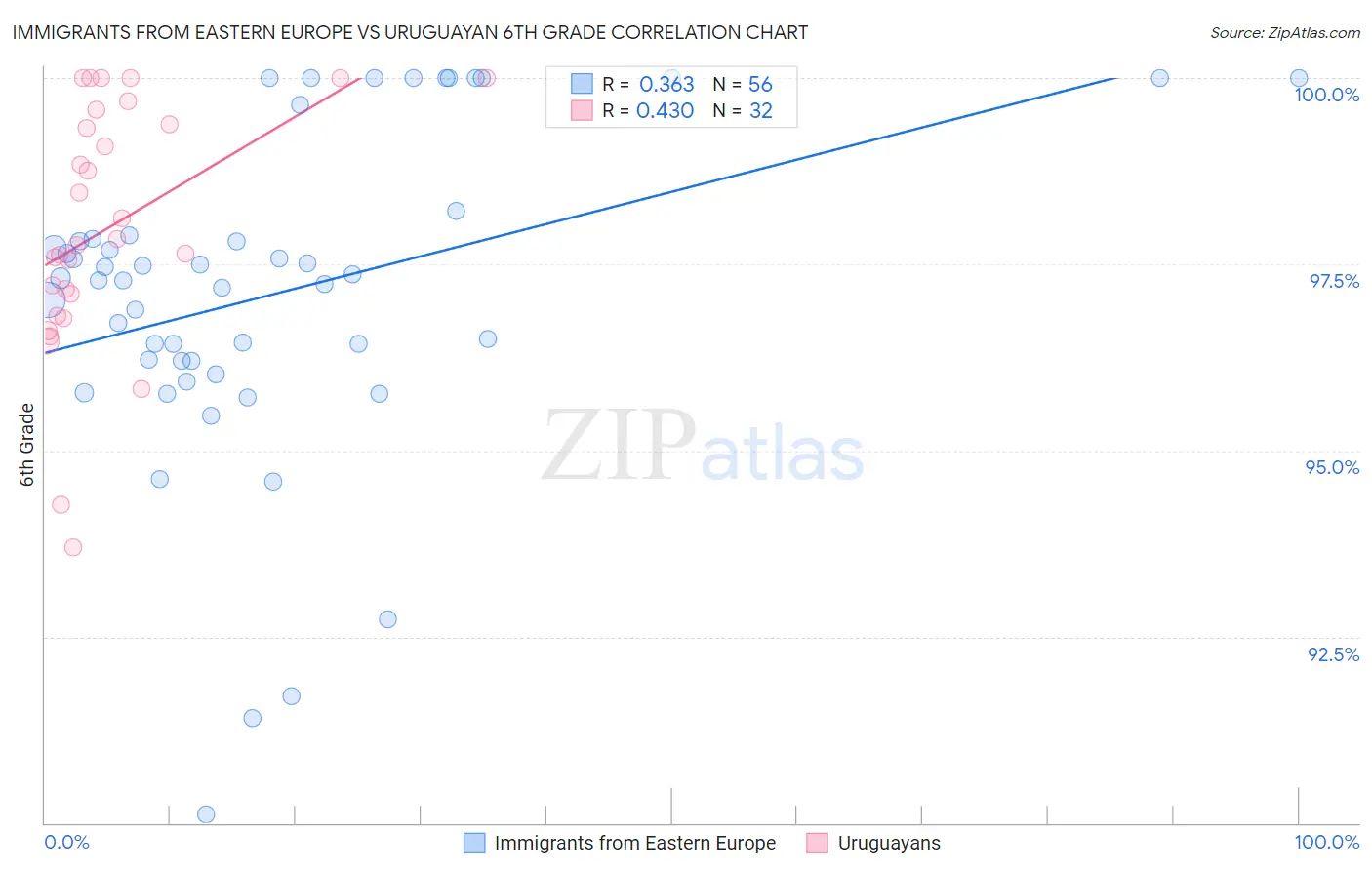 Immigrants from Eastern Europe vs Uruguayan 6th Grade
