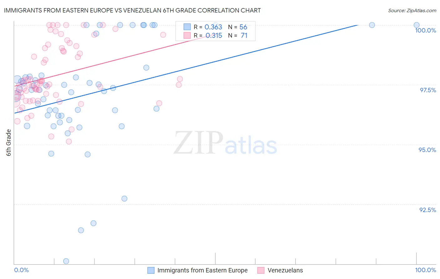 Immigrants from Eastern Europe vs Venezuelan 6th Grade