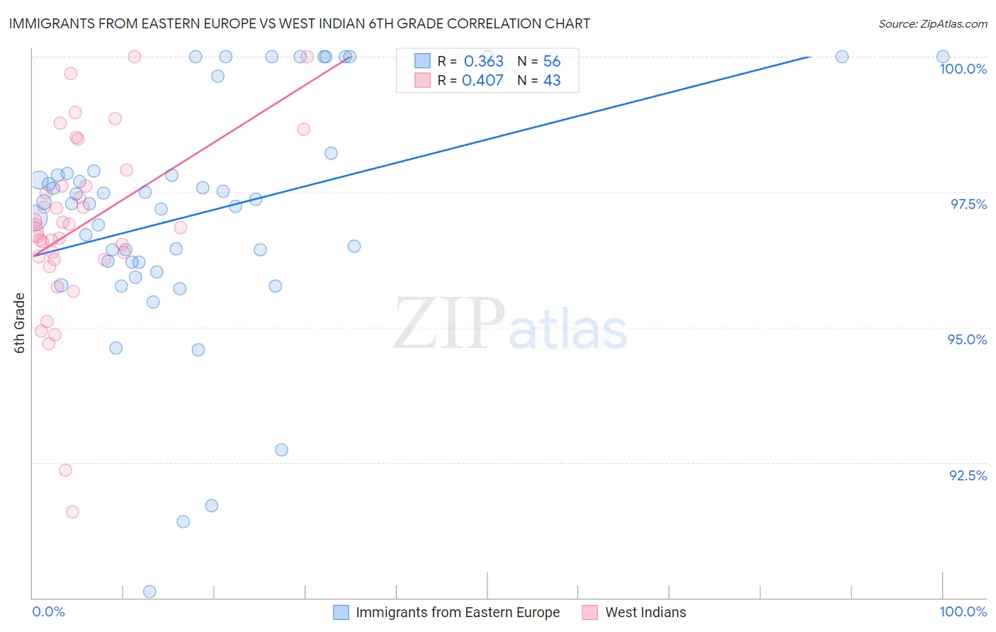 Immigrants from Eastern Europe vs West Indian 6th Grade
